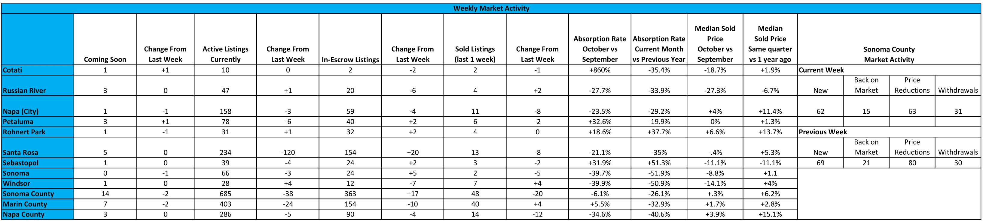 This graph shows North Bay Real Estate Market activity for the week of 11/12/22 through 11/18/22. This includes Sonoma, Marin, and Napa County.