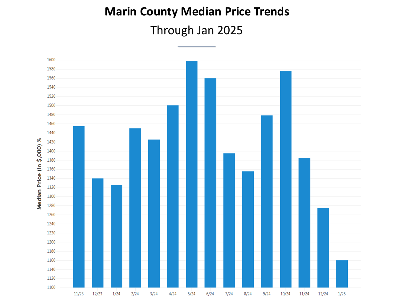 Graph showing Marin County median home price trends thru Jan 2025.