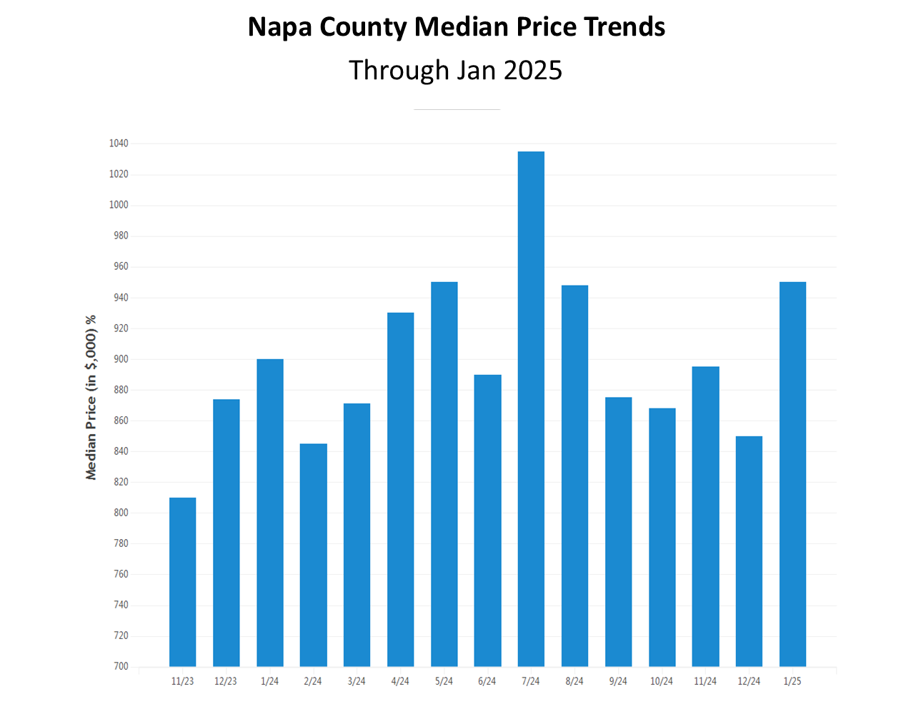 Graph showing Napa County median home price trends thru Jan 2025.