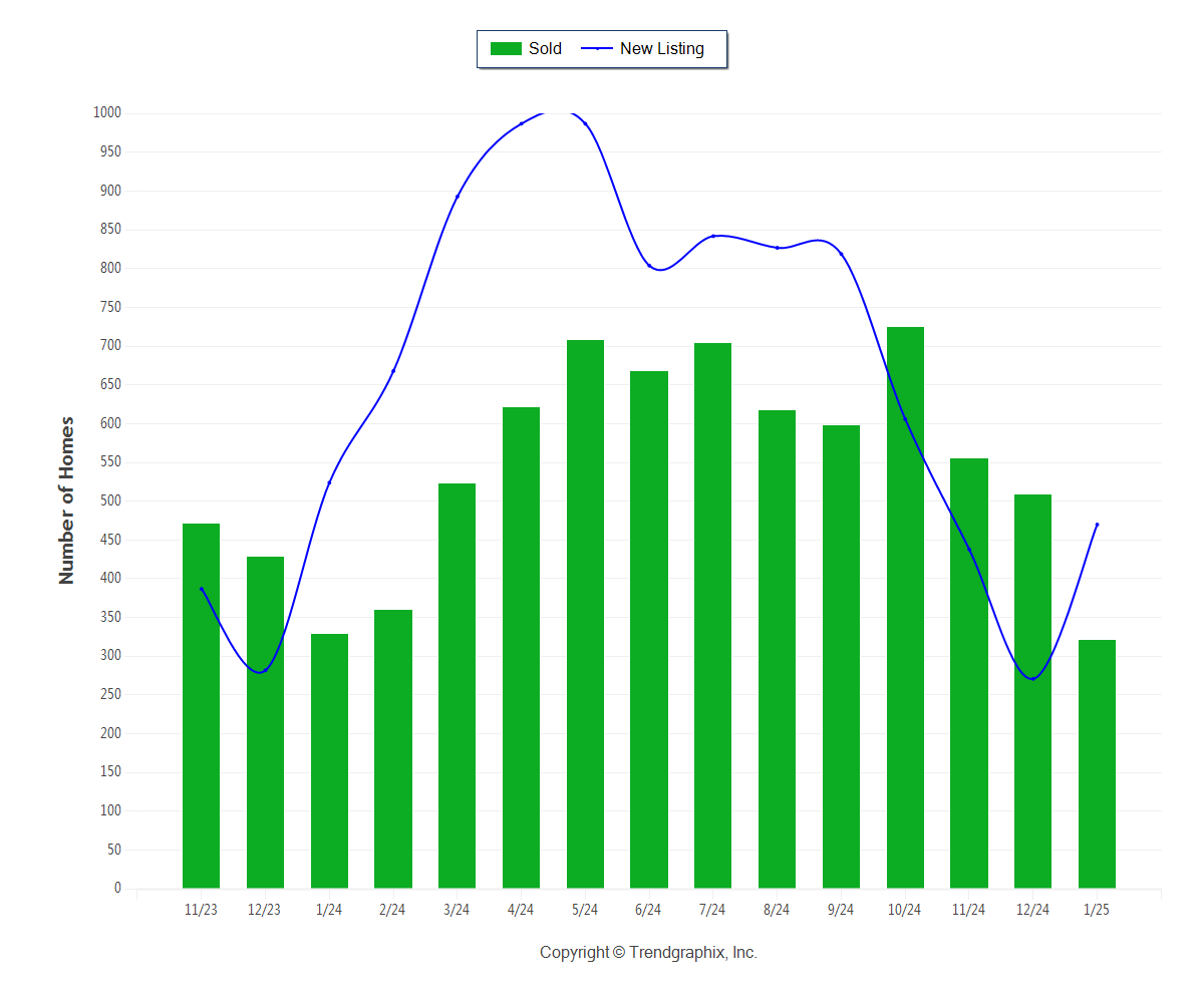 Graph showing new home listings in the North Bay real estate market compared with sold listings, as of Feb 2025.