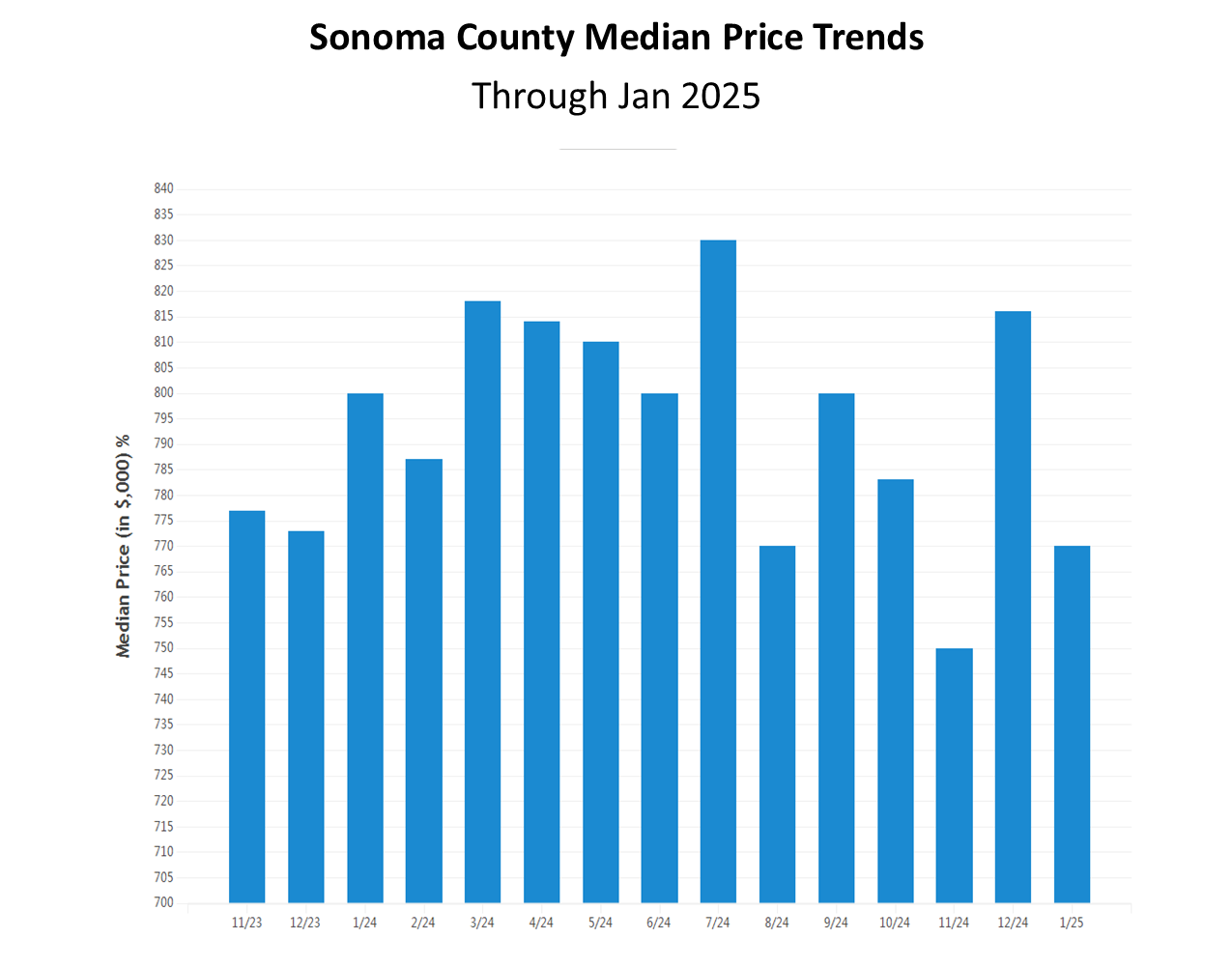 Graph showing Sonoma County median home price trends through Jan 2025